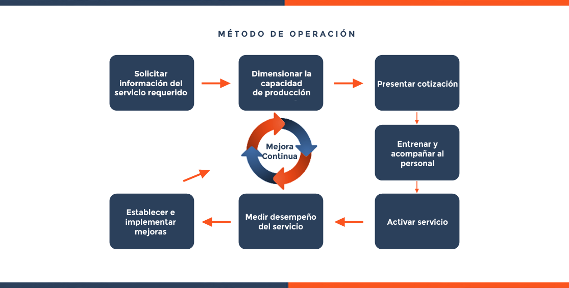 metodo de operacion